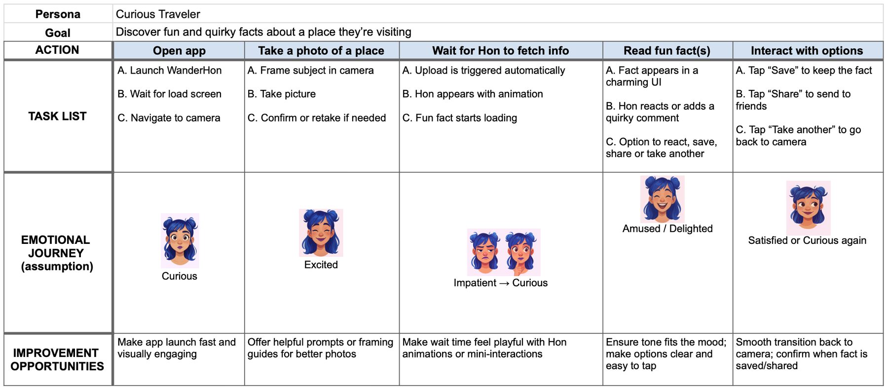 WanderHon user journey map