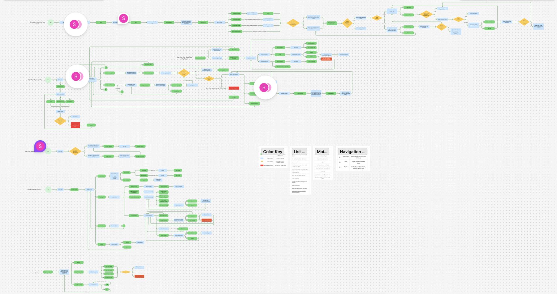 WanderHon user flows